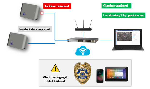 SenseShot&reg; Indoors Gunshot Detection - How it works.